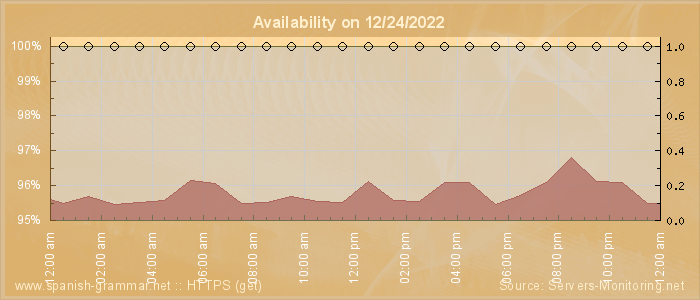 Availability diagram