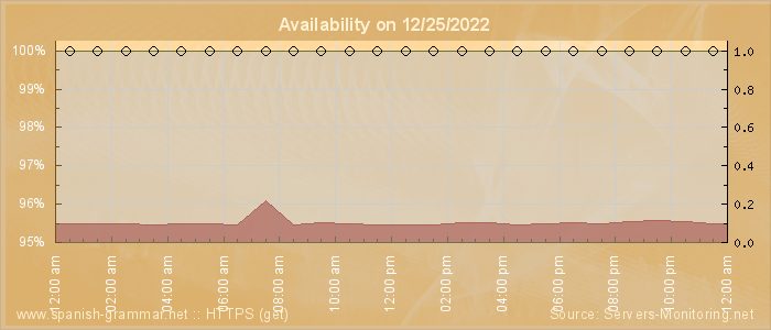 Availability diagram