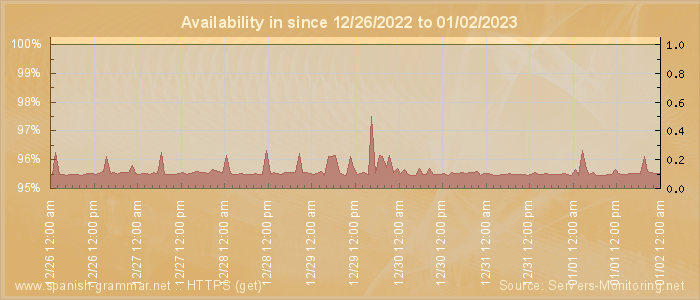 Availability diagram