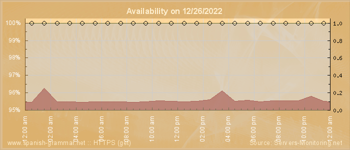 Availability diagram