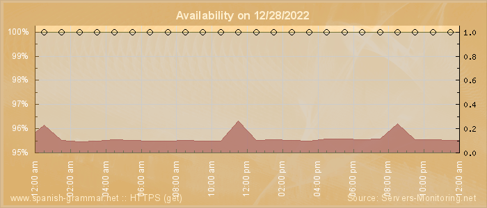 Availability diagram