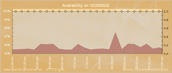 Availability diagram