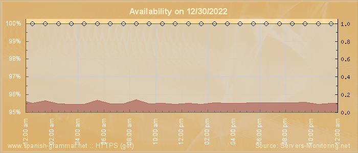 Availability diagram