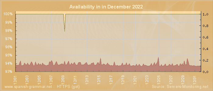 Availability diagram