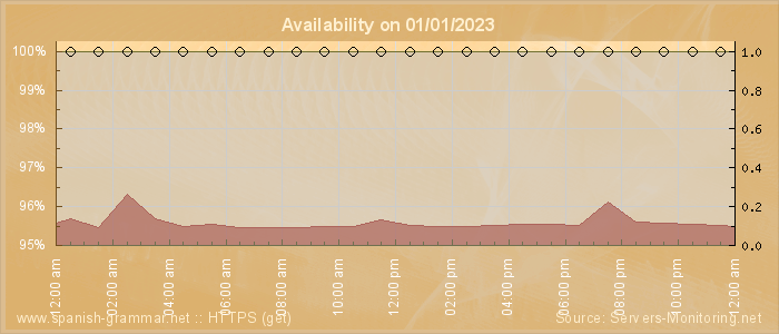 Availability diagram