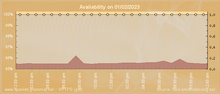 Availability diagram