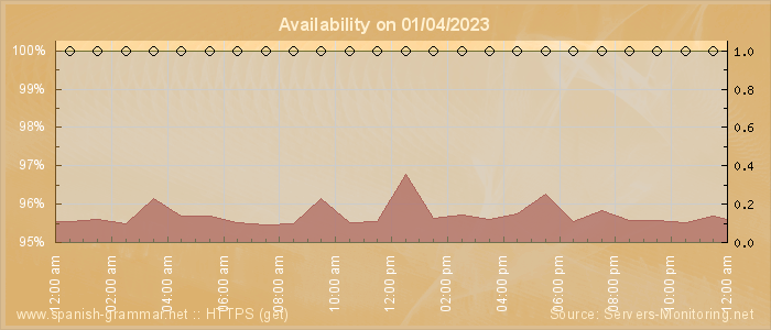 Availability diagram