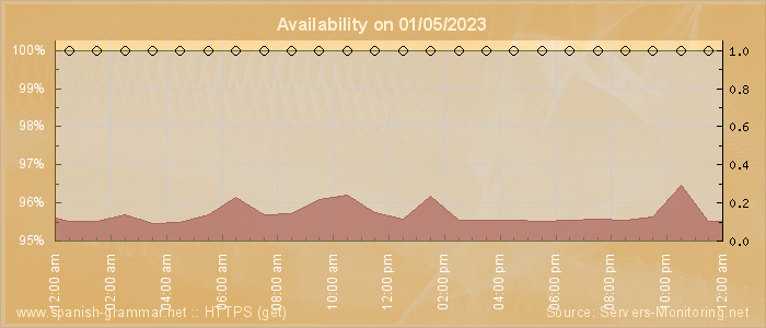 Availability diagram