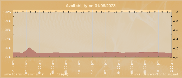 Availability diagram