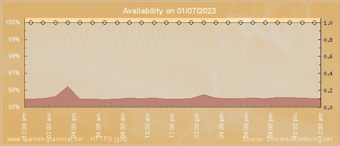 Availability diagram