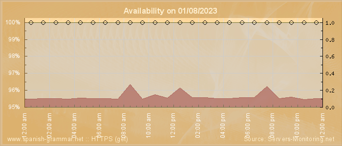 Availability diagram