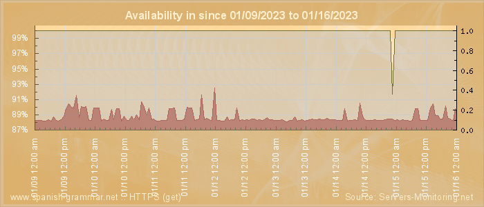 Availability diagram