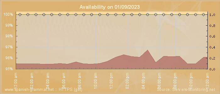 Availability diagram