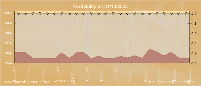 Availability diagram