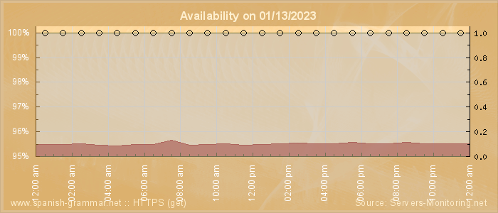 Availability diagram