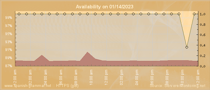 Availability diagram