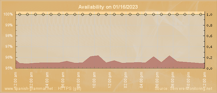 Availability diagram