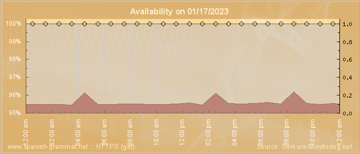 Availability diagram