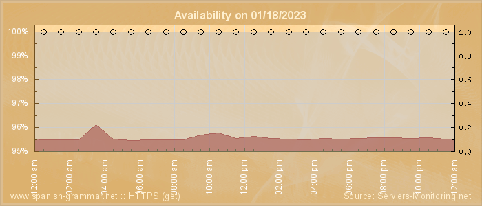 Availability diagram