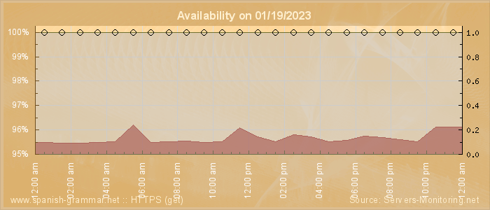 Availability diagram