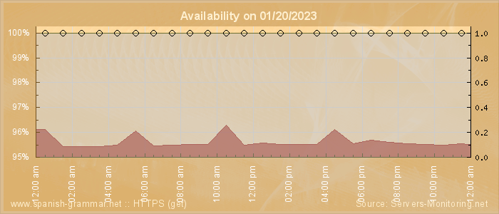 Availability diagram