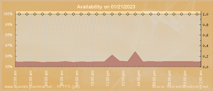 Availability diagram