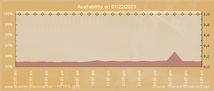 Availability diagram