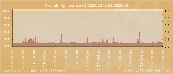 Availability diagram