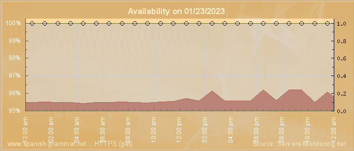 Availability diagram