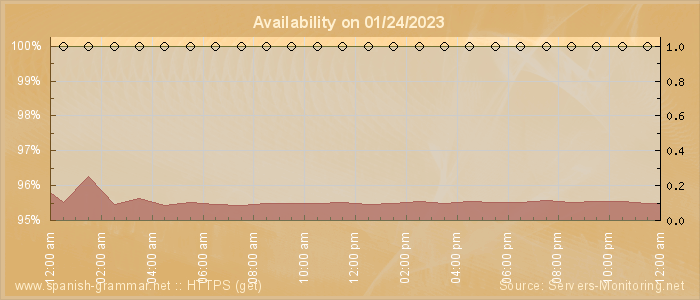 Availability diagram