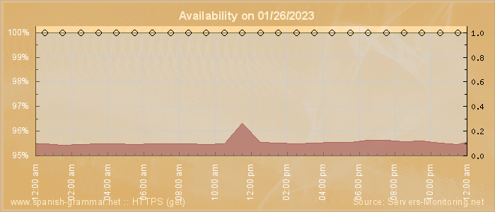 Availability diagram