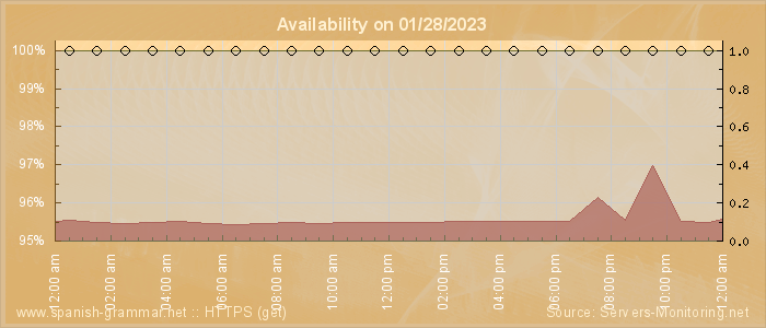 Availability diagram