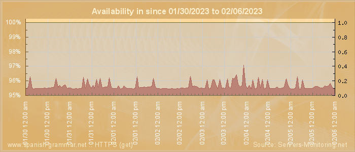 Availability diagram