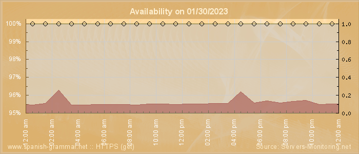 Availability diagram