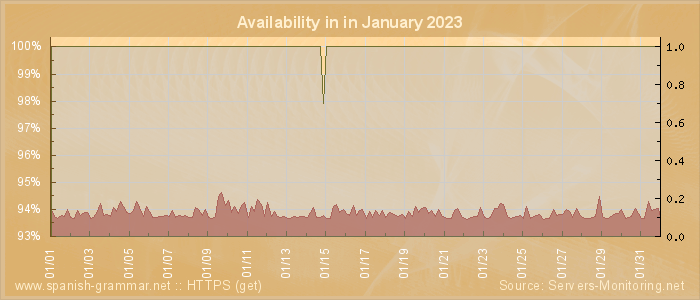 Availability diagram