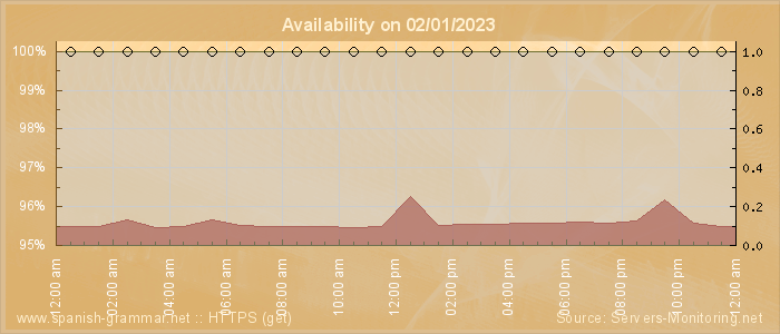 Availability diagram