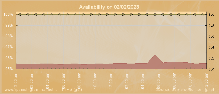 Availability diagram