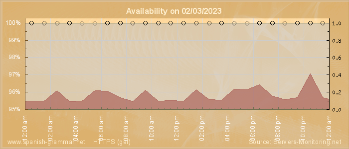 Availability diagram