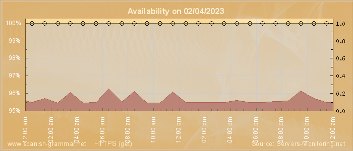 Availability diagram