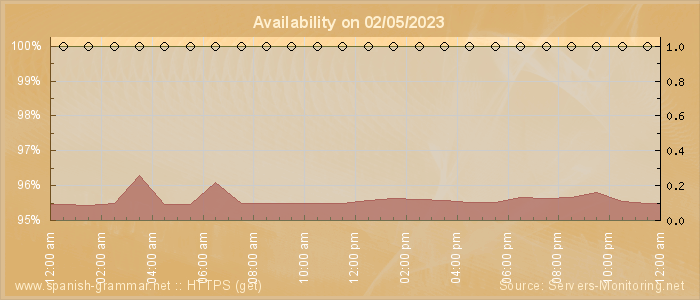 Availability diagram