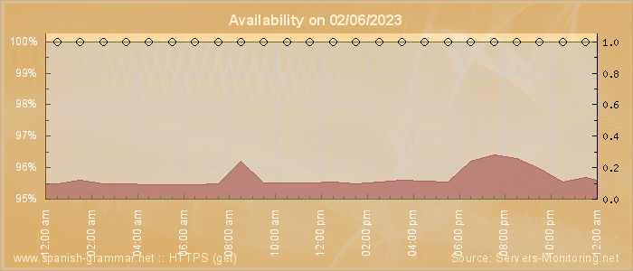 Availability diagram