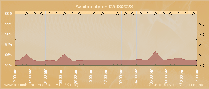 Availability diagram