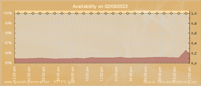 Availability diagram