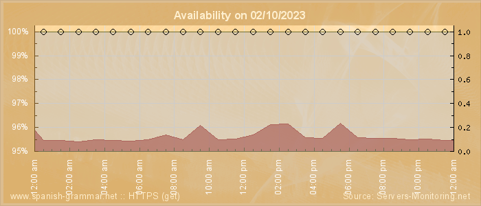 Availability diagram