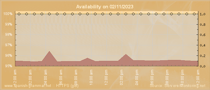 Availability diagram