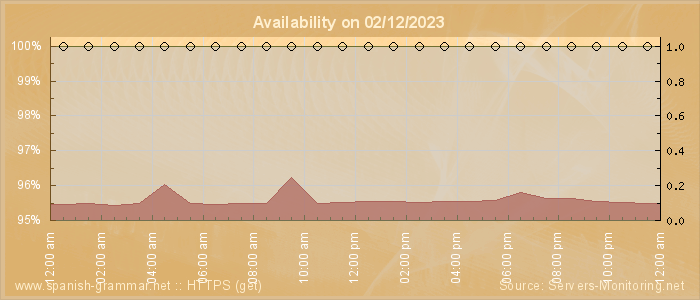 Availability diagram