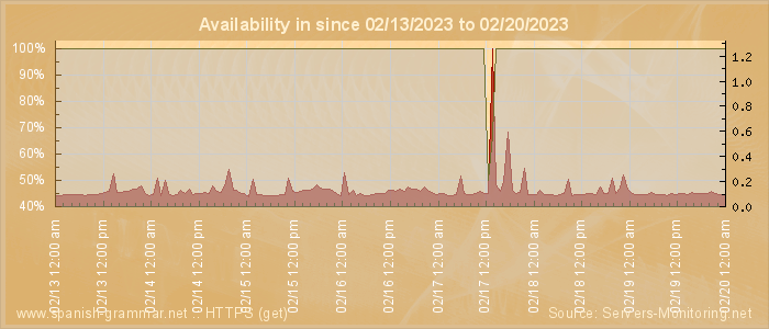 Availability diagram