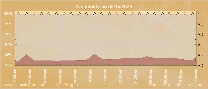 Availability diagram