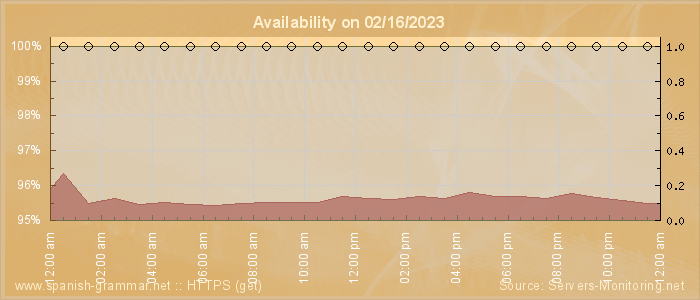 Availability diagram