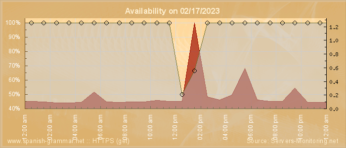 Availability diagram